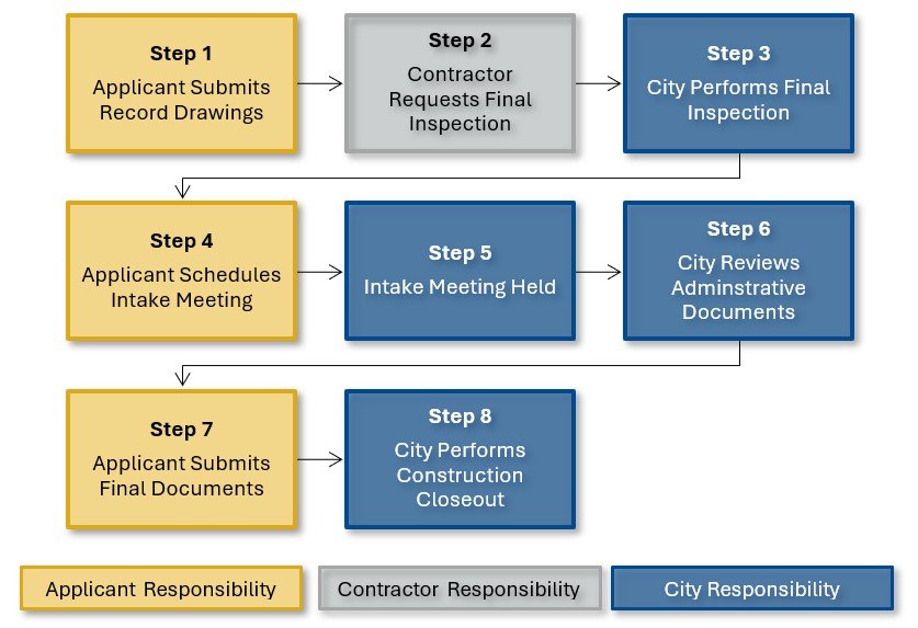 Final-Inspection-and-Construction-Closeout-Flow-Chart.jpg