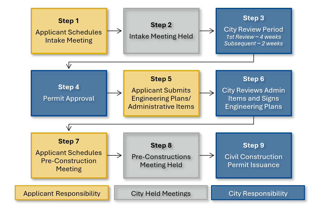 Permit-Application-Design-Review-and-Permit-Issuance-Flow-Chart.png