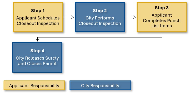 Permit-Closeout-and-Maintenance-Surety-Release-Flow-Chart.jpg