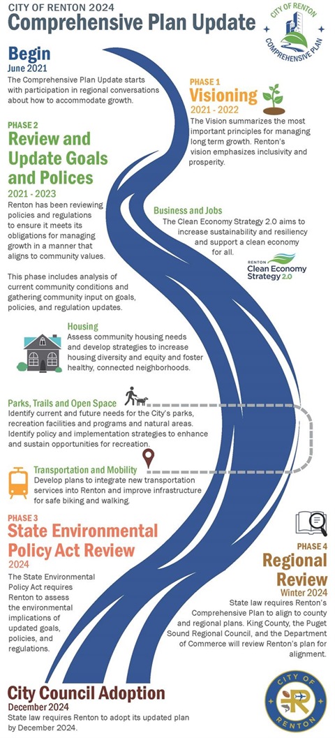 Renton-Comp-Plan-Timeline-2020.jpg